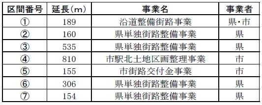 都市計画道路（葛川下俣線）の整理事業内容が、7区間に分割され、表には、区間番号、街路の長さのメートル表記、事業名、事業者が記載されている。