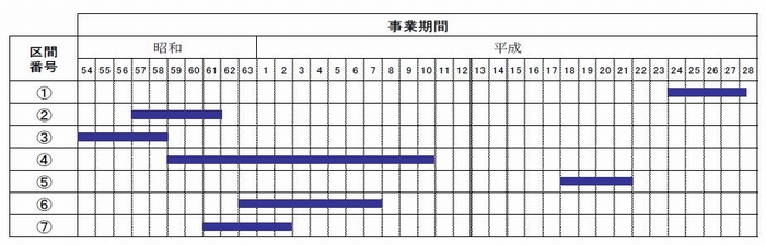 昭和54年の着手から平成28年の完成に至るまでの都市計画道路（葛川下俣線）の整理事業の工事期間を一覧できるように7区間を分割した表画像