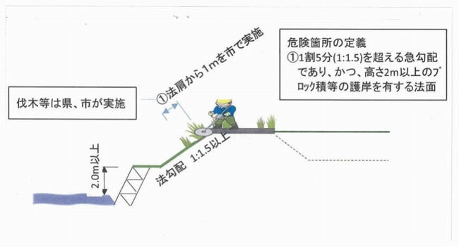 県、市が伐木等の作業をする危険な場所についての図解。危険個所の定義とは、1割5分(1対1.5)を超える急勾配であり、かつ、2メートル以上のブロック積等の護岸を有する法面である。法肩から1メートルを市で実施する。