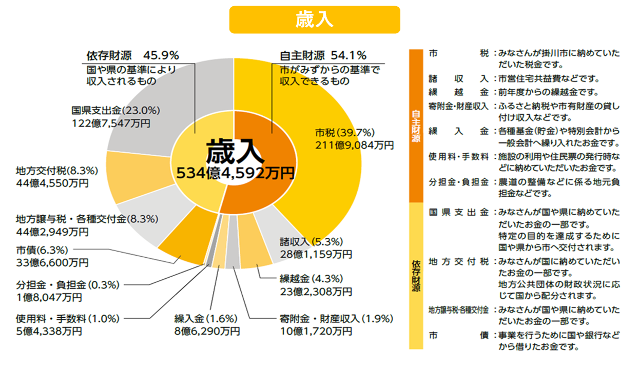 歳入額の内訳を表した図。