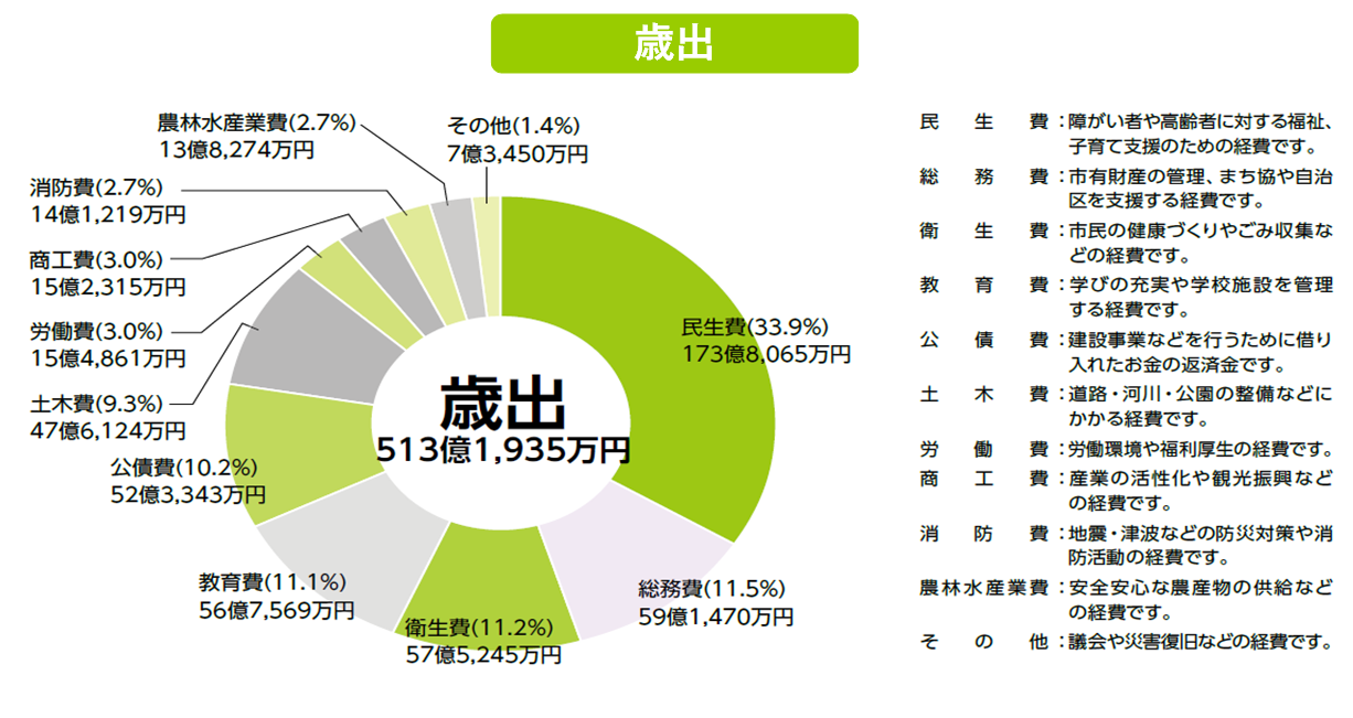 歳出額の内訳を円グラフで表した図