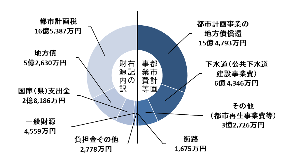 都市計画事業費等合計 の内訳を円グラフで表した図