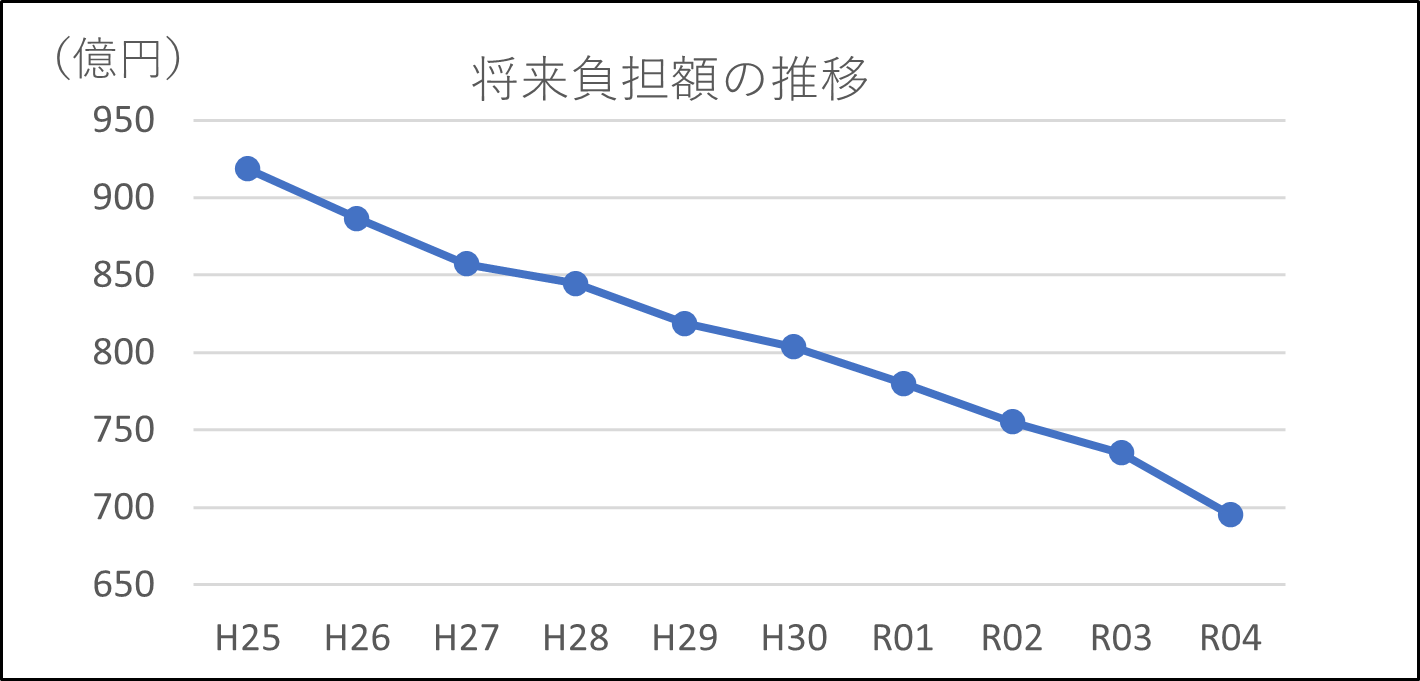 平成24年には950億円以上だったが右肩下がりになり、平成27年には約850億、令和３年からは750億円以下まで減っている。