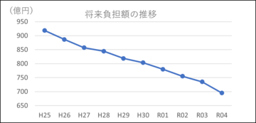 平成24年には950億円以上だったが右肩下がりになり、平成27年には約850億、令和３年からは750億円以下まで減っている。