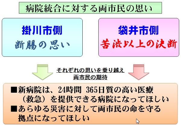 病院統合に対する両市民の思いを表したフローチャート