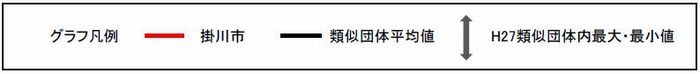 グラフ凡例。赤線 掛川市。黒線 類似団体平均値。上下矢印 平成27年度類似団体内最大・最小値