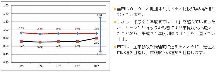 財政力指数をグラフに表している。平成23年から平成27年まで。・当市は0.91と他団体と比べると比較的高い数字となっています。・しかし、平成21年度までは「1」を超えていましたが、リーマンショックの影響により市税収入が減少したことから平成21年度以降からは「1」を下回っています。・市では、企業誘致を積極的に進めるとともに定住人口増を目指し、市税収入の増加を目指します。