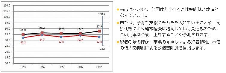 経常収支比率をグラフに表している。平成23年から平成27年まで。