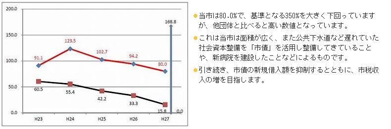 将来負担比率をグラフに表している。平成23年から平成27年まで。