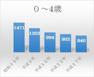 大東区域子ども 0歳から4歳人口の推移グラフ