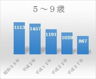 大東区域子ども 5歳から9歳人口の推移グラフ