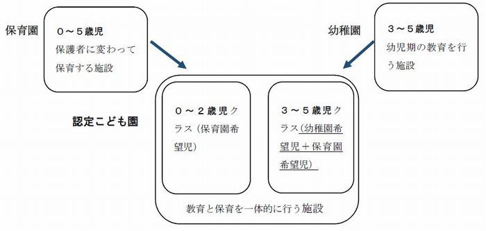 保育園、幼稚園、保育園と幼稚園を合わせた認定こども園の関係図
