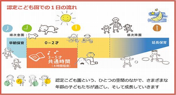 認定こども園での早朝保育から延長保育までの一日の流れ図。