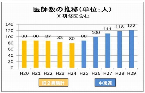 平成20年から平成29年までの医師数の推移、研修医を含む。グラフ。平成20年から平成24年までは旧2病院態勢で医師数が徐々に減少しているが、平成25年から平成29年の間は中東連にかわり医師数が増えている。