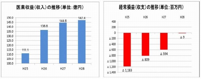 医業収益(収入)の推移と経常損益(収支)の推移のグラフ