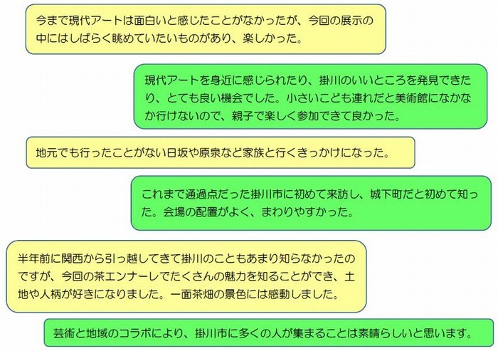 今まで現代アートは面白いと感じたことがなかったが、今回の展示の中にはしばらく眺めていたいものがあり、楽しかった。現代アートを身近に感じられたり、掛川のいいところを発見できたり、とても良い機会でした。小さいこども連れだと美術館になかなか行けないので、親子で楽しく参加できて良かった。地元でも行ったことがない日坂や原泉など家族と行くきっかけになった。これまで通過点だった掛川市に初めて来訪し、城下町だと初めて知った。会場の配置がよく、まわりやすかった。半年前に関西から引っ越してきて掛川のこともあまり知らなかったのですが、今回の茶エンナーレでたくさんの魅力を知ることができ、土地や人柄が好きになりました。一面茶畑の景色には感動しました。芸術と地域のコラボにより、掛川市に多くの人が集まることは素晴らしいと思います。