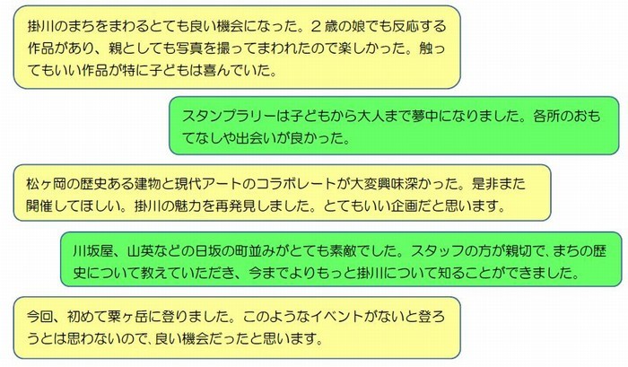 掛川のまちをまわるとても良い機会になった。2歳の娘でも反応する作品があり、親としても写真を撮ってまわれたので楽しかった。触ってもいい作品が特に子どもは喜んでいた。スタンプラリーは子どもから大人まで夢中になりました。各所のおもてなしや出会いが良かった。松ヶ岡の歴史ある建物と現代アートのコラボレートが大変興味深かった。是非また開催してほしい。掛川の魅力を再発見しました。とてもいい企画だと思います。川坂屋、山英などの日坂の町並みがとても素敵でした。スタッフの方が親切で、まちの歴史について教えていただき、今までよりもっと掛川について知ることができました。今回、初めて粟ヶ岳に登りました。このようなイベントがないと登ろうとは思わないので、良い機会だったと思います。