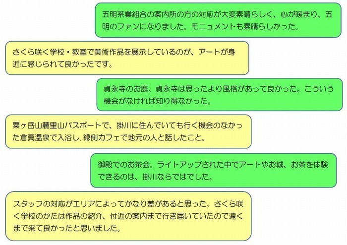 五明茶業組合の案内所の方の対応が大変素晴らしく、心が暖まり、五明のファンになりました。モニュメントも素晴らしかった。さくら咲く学校・教室で美術作品を展示しているのが、アートが身近に感じられて良かったです。貞永寺のお庭。貞永寺は思ったより風格があって良かった。こういう機会がなければ知り得なかった。粟ヶ岳山麓里山バスポートで、掛川に住んでいても行く機会のなかった倉真温泉で入浴し、縁側カフェで地元の人と話したこと。御殿でのお茶会。ライトアップされた中でアートやお城、お茶を体験できるのは、掛川ならではでした。スタッフの対応がエリアによってかなり差があると思った。さくら咲く学校のかたは作品の紹介、付近の案内まで行き届いていたので遠くまで来て良かったと思いました。