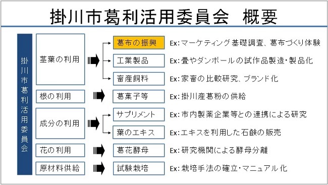 掛川氏葛利活用委員会 概要