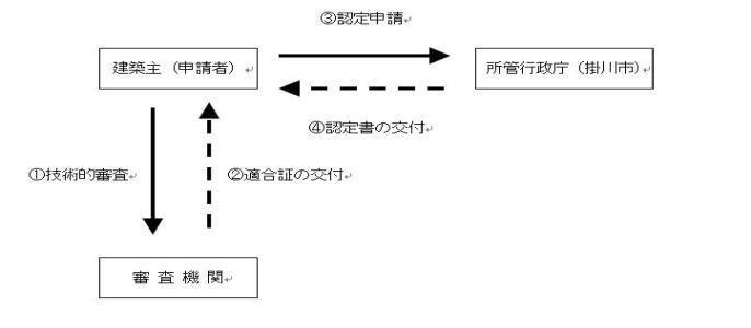 1.技術的審査、建築主（申請者）からを審査機関へ、2.適合証の交付、審査機関から建築主（申請者）へ、3.認定申請、建築主（申請者）から所管行政庁（掛川市）へ、4.認定書の交付、所管行政庁（掛川市)から建築主（申請者）へ