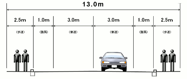 標準道路断面図が示されている。幅全長13メートル、歩道2.5メートル、路肩1メートル、車道3メートル。