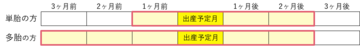 出産予定日