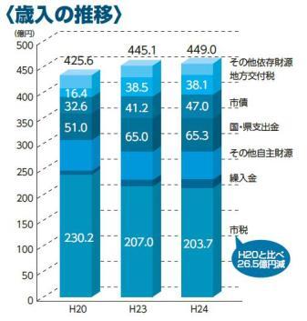 歳入の推移棒グラフ