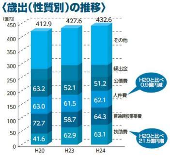 歳出（性質別）の推移