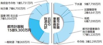 都市計画税が使われた事業とその財源内訳（平成24年度）