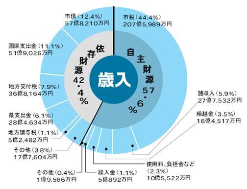 歳入の内訳（自主財源57.6％、依存財源42.4％）。自主財源の内訳は、市税 (44.4%) 207億5,989万円、諸収入(5.9%) 27億7,532万円、繰越金(3.5%) 16億4,517万円、使用料、負担金など (2.3%) 10億5,522万円、繰入金(1.1%) 5億892万円、その他(0.4%) 1億9,566万円。依存財源の内訳は、市債(12.4%)57億8,210万円、国庫支出金(11.1%) 51億9,026万円、地方交付税(7.9%) 36億8,164万円、県支出金(6.1%) 28億4,634万円、地方譲与税(1.1%) 5億2,482万円、その他(3.8%) 17億7,604万円。