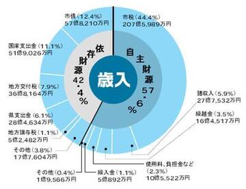 歳入の内訳（自主財源57.6％、依存財源42.4％）。自主財源の内訳は、市税 (44.4%) 207億5,989万円、諸収入(5.9%) 27億7,532万円、繰越金(3.5%) 16億4,517万円、使用料、負担金など (2.3%) 10億5,522万円、繰入金(1.1%) 5億892万円、その他(0.4%) 1億9,566万円。依存財源の内訳は、市債(12.4%)57億8,210万円、国庫支出金(11.1%) 51億9,026万円、地方交付税(7.9%) 36億8,164万円、県支出金(6.1%) 28億4,634万円、地方譲与税(1.1%) 5億2,482万円、その他(3.8%) 17億7,604万円。