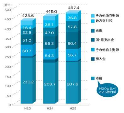 平成20年の歳入の内訳。市税230億2,000万円、その他自主財源60億7,000万円、国・県支出金51億円、市債32億6,000万円、地方交付税16億4,000万円、歳入合計425億6,000万円。平成24年の歳入の内訳。市税203億7,000万円、その他自主財源54億3,000万円、国・県支出金65億3,000万円、市債47億円、地方交付税38億1,000万円、歳入合計449億円。平成25年の歳入の内訳。市税207億6,000万円、その他自主財源56億7,000万円、国・県支出金80億4,000万円、市債57億8,000万円、地方交付税36億8,000万円、歳入合計467億4,000万円。平成20年と比べ、平成25年の市税は22億6,000万円減っている。