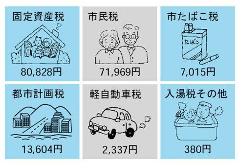 固定資産税80,828円、市民税71,969円、市たばこ税7,015円、都市計画税13,604円、軽自動車税2,337円、入湯税その他380円