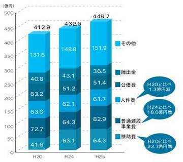 平成20年の歳出は、扶助費41億6,000万円、普通建設事業費72億7,000万円、人件費63億円、公債費63億2,000万円、繰出金40億8,000万円、その他131億6,000万円、歳出合計412億9,000万円。平成24年の歳出は、扶助費63億1,000万円、普通建設事業費64億3,000万円、人件費62億1,000万円、公債費51億2,000万円、繰出金43億1,000万円、その他148億8,000万円、歳出合計432億6,000万円。平成25年の歳出は、扶助費64億3,000万円、普通建設事業費82億9,000万円、人件費61億7,000万円、公債費51億4,000万円、繰出金36億5,000万円、その他151億9,000万円、歳出合計448億7,000万円。扶助費は、平成20年度と比べ、平成25年では22億7,000万円増加している。普通建設事業費は、平成24年度と比べ、平成25年では18億6,000万円増加している。人件費は、平成20年度と比べ、平成25年では1億3,000万円減少している。