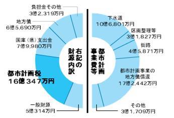 都市計画事業費等（下水道10億6,801万円、区画整理等3億1,827万円、街路4億5,871万円、都市計画事業の地方債償還17億2,442万円、その他3億1,709万円）都市計画事業費等の財源内訳（負担金その他3億2,319万円、地方債6億5,690万円、国庫（県）支出金7億9,980万円、都市計画税16億347万円、一般財源 5億314万円）