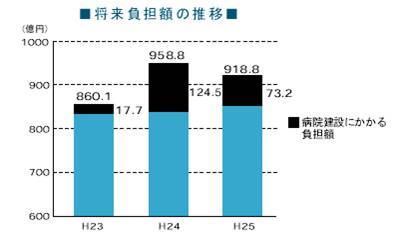 将来負担額の推移について。平成23年 860億1,000万円（うち病院建設にかかる負担額 17億7,000万円）平成24年 958億8,000万円（うち病院建設にかかる負担額 124億5,000万円）平成25年 918億8,000万円（うち病院建設にかかる負担額 73億2,000万円）