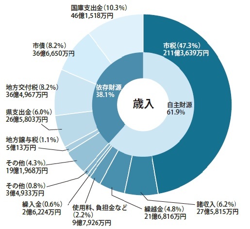 歳入の内訳円グラフ