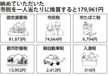 市民一人当たりの市税額のイラスト