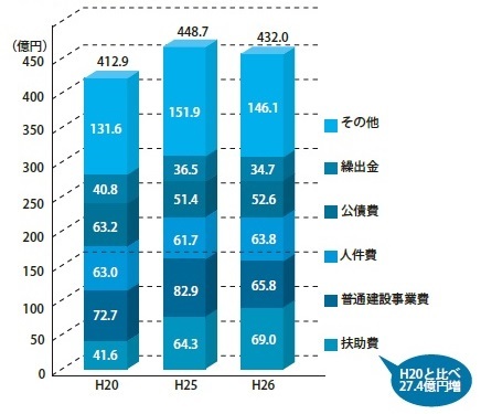 歳出（性質別）の推移のグラフ