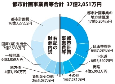 都市計画税が使われた事業とその財源内訳円グラフ（平成26年度）