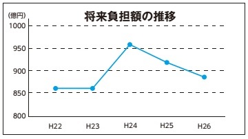 平成22年、23年は約850億円、平成24年に950億円以上になり、平成25年、約920億円、平成26年には900億円以下となっている。