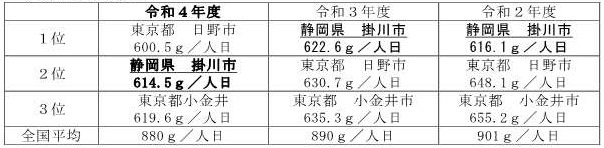 〇リデュース部門(1人1日当たりのごみ排出量) (JPG 41KB)