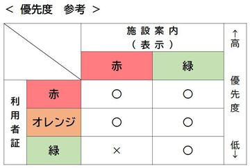 優先度