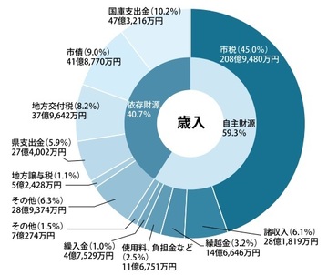 歳入の内訳円グラフ