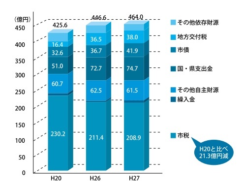 歳入の推移棒グラフ