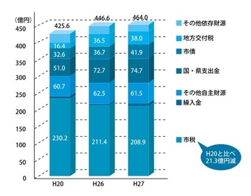 歳入の推移棒グラフ