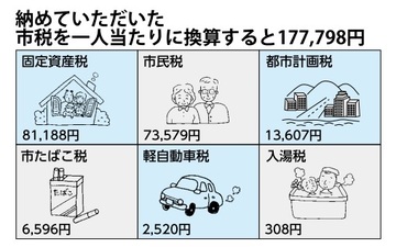 各市税を1人当たりに換算