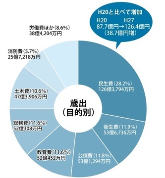 歳出（目的別）の内訳円グラフ