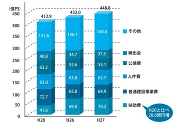 歳出（性質別）の推移棒グラフ