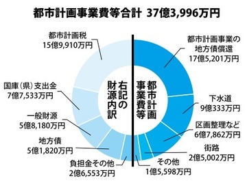 都市計画税が使われた事業と財源内訳紹介（平成27年度）